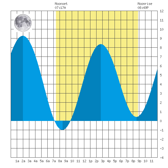 Kodiak tide chart for Sunday, September 7, 2025