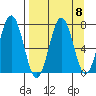Kodiak tide chart for Monday, September 8, 2025