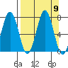 Kodiak tide chart for Tuesday, September 9, 2025