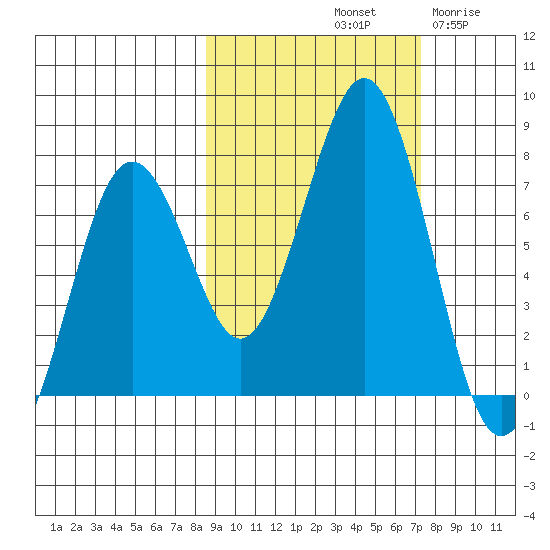 Kodiak tide chart for Friday, October 10, 2025