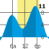 Kodiak tide chart for Saturday, October 11, 2025