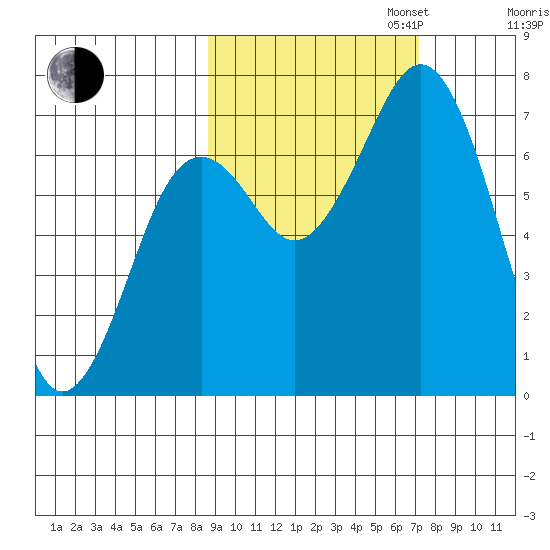 Kodiak tide chart for Monday, October 13, 2025
