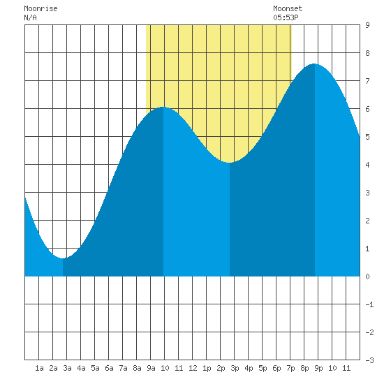 Kodiak tide chart for Tuesday, October 14, 2025