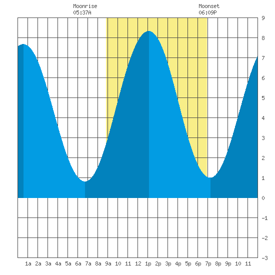 Kodiak tide chart for Saturday, October 18, 2025