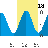 Kodiak tide chart for Saturday, October 18, 2025