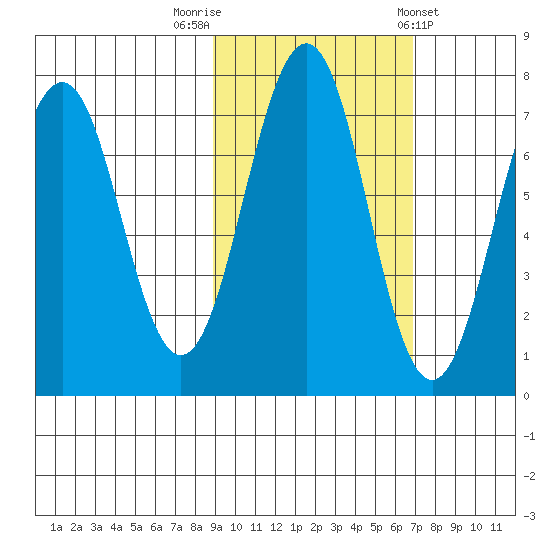 Kodiak tide chart for Sunday, October 19, 2025