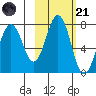 Kodiak tide chart for Tuesday, October 21, 2025