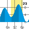 Kodiak tide chart for Thursday, October 23, 2025