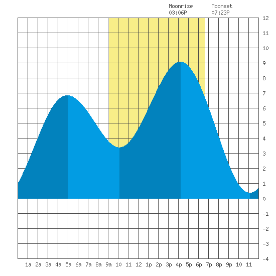 Kodiak tide chart for Saturday, October 25, 2025