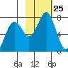 Kodiak tide chart for Saturday, October 25, 2025