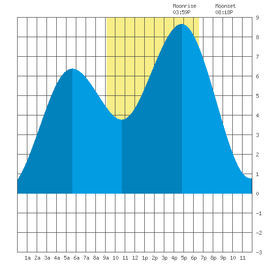 Kodiak tide chart for Sunday, October 26, 2025