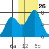 Kodiak tide chart for Sunday, October 26, 2025