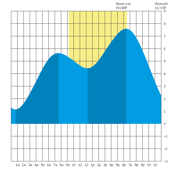 Kodiak tide chart for Tuesday, October 28, 2025