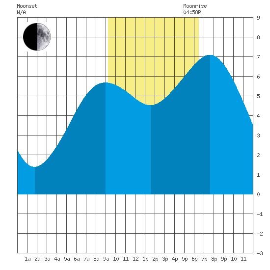 Kodiak tide chart for Wednesday, October 29, 2025