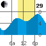 Kodiak tide chart for Wednesday, October 29, 2025