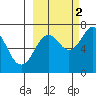 Kodiak tide chart for Thursday, October 2, 2025