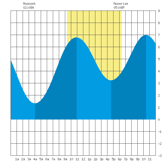 Kodiak tide chart for Friday, October 31, 2025
