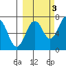 Kodiak tide chart for Friday, October 3, 2025