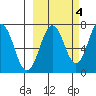 Kodiak tide chart for Saturday, October 4, 2025
