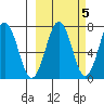 Kodiak tide chart for Sunday, October 5, 2025