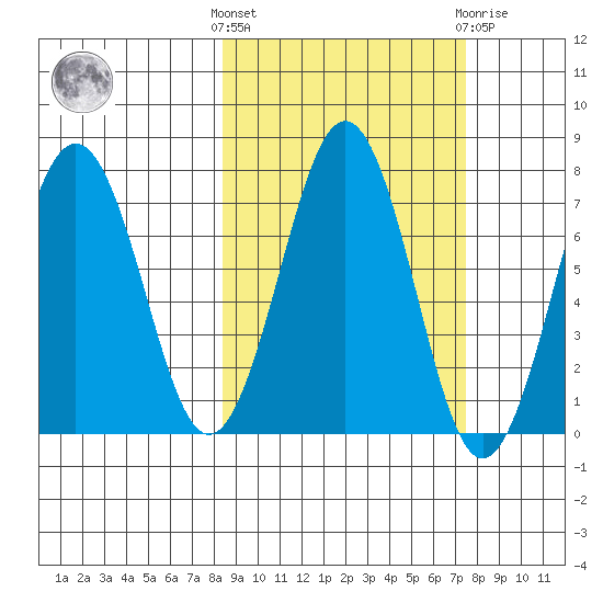 Kodiak tide chart for Monday, October 6, 2025