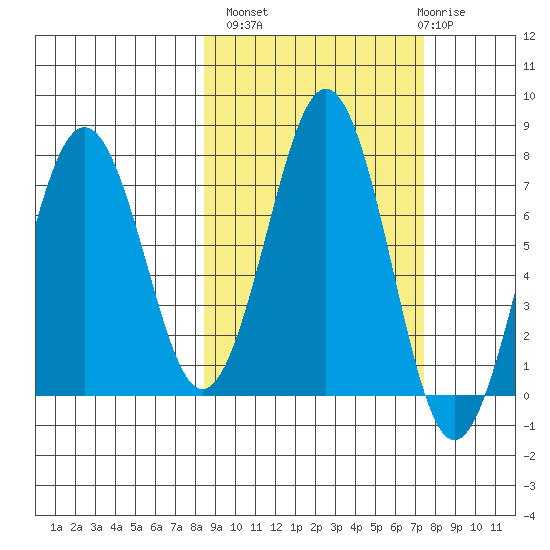 Kodiak tide chart for Tuesday, October 7, 2025