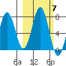 Kodiak tide chart for Tuesday, October 7, 2025