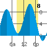 Kodiak tide chart for Wednesday, October 8, 2025