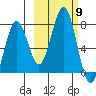 Kodiak tide chart for Thursday, October 9, 2025