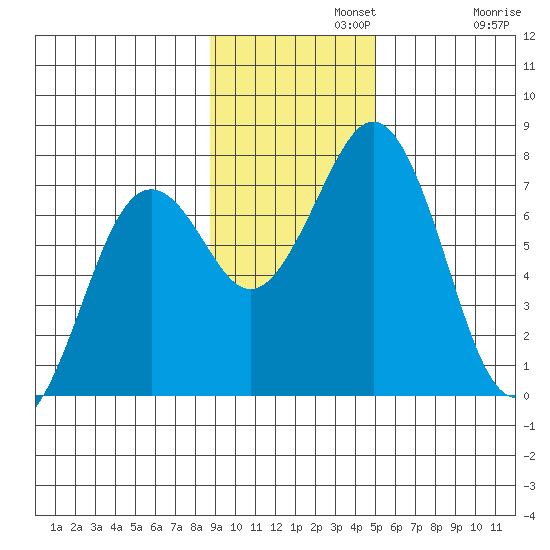 Kodiak tide chart for Monday, November 10, 2025
