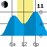 Kodiak tide chart for Tuesday, November 11, 2025