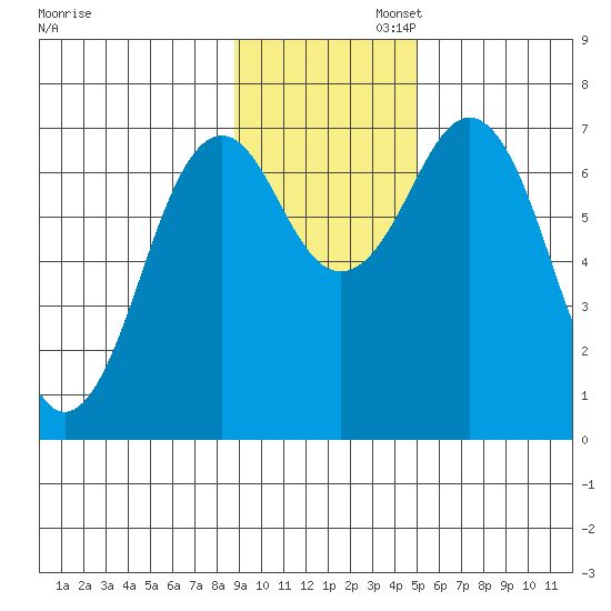 Kodiak tide chart for Wednesday, November 12, 2025