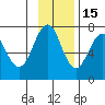 Kodiak tide chart for Saturday, November 15, 2025
