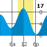 Kodiak tide chart for Monday, November 17, 2025
