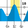 Kodiak tide chart for Tuesday, November 18, 2025