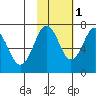 Kodiak tide chart for Saturday, November 1, 2025