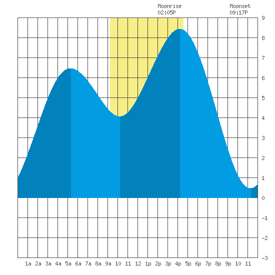 Kodiak tide chart for Tuesday, November 25, 2025
