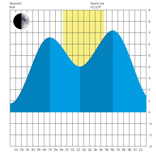 Kodiak tide chart for Thursday, November 27, 2025