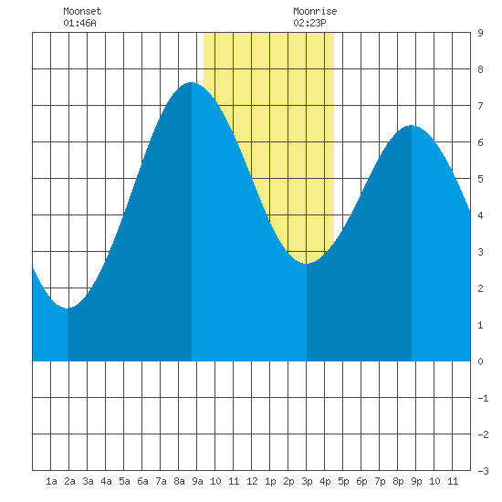 Kodiak tide chart for Saturday, November 29, 2025