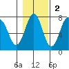 Kodiak tide chart for Sunday, November 2, 2025