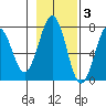 Kodiak tide chart for Monday, November 3, 2025
