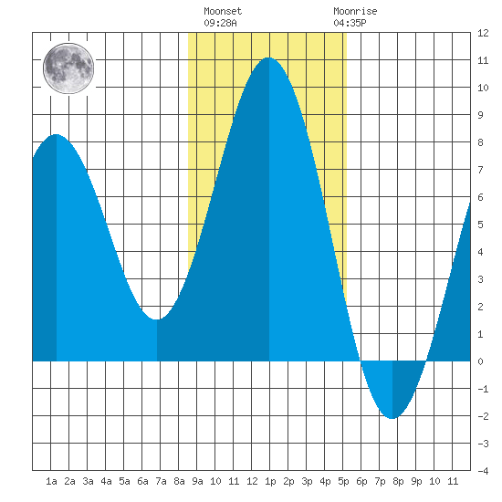 Kodiak tide chart for Wednesday, November 5, 2025