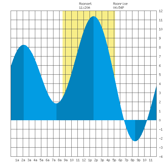 Kodiak tide chart for Thursday, November 6, 2025