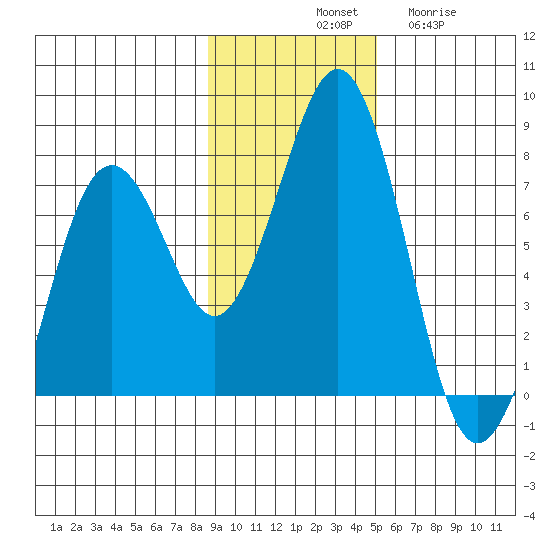 Kodiak tide chart for Saturday, November 8, 2025
