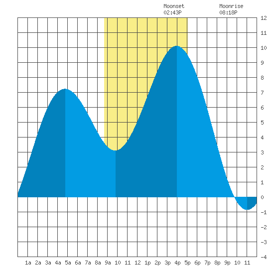 Kodiak tide chart for Sunday, November 9, 2025