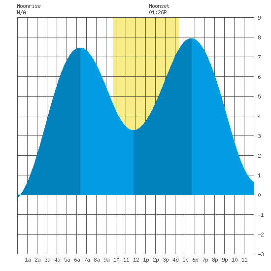 Kodiak tide chart for Wednesday, December 10, 2025