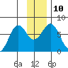 Kodiak tide chart for Wednesday, December 10, 2025