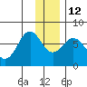 Kodiak tide chart for Friday, December 12, 2025
