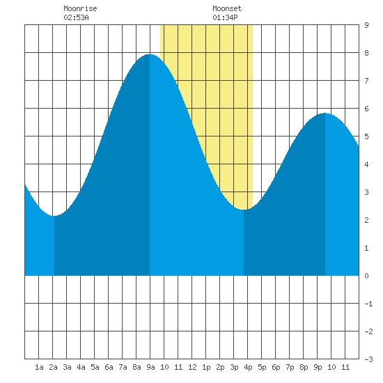Kodiak tide chart for Saturday, December 13, 2025