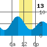 Kodiak tide chart for Saturday, December 13, 2025